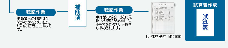 �]�L��ƁF�⏕��ւ̓]�L�͎�Ԃ��������A�]�L�~�X�������N���������ł��B���Ƃ̏ꍇ�A����Ɍ����ւ̓]�L���K�v�ɂȂ�A��Ԃ�������A���m�������߂��܂��B