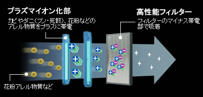 プラズマイオン化部:カビやダニ(フン・死骸)、花粉などのアレル物質をプラスに帯電、高性能フィルター:フィルターのマイナス帯電部で吸着。
