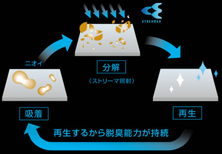 再生するから脱臭能力が持続。